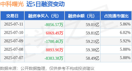 金控配资 中科曙光：7月11日融资买入1.55亿元，融资融券余额59.09亿元