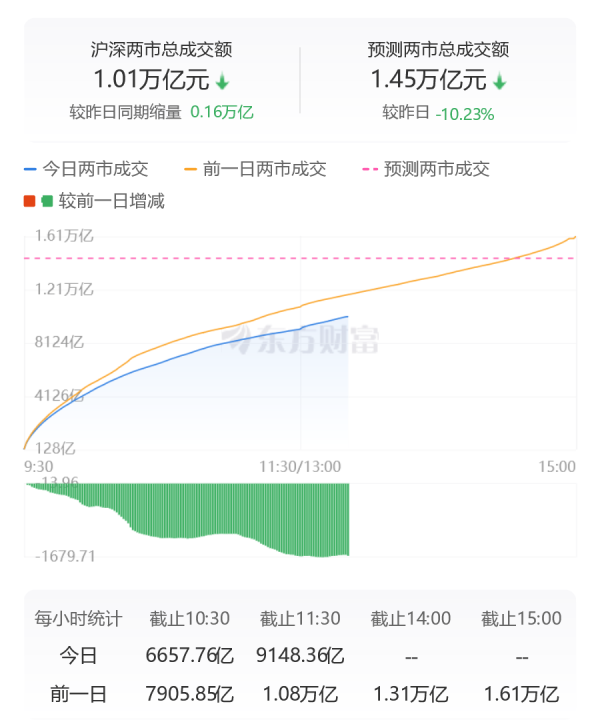 高升网 沪深两市成交额连续第35个交易日突破1万亿