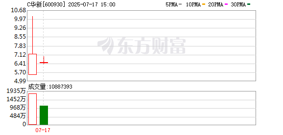 沪深策略联盟 N华新成交额达100亿元，现涨129.56%