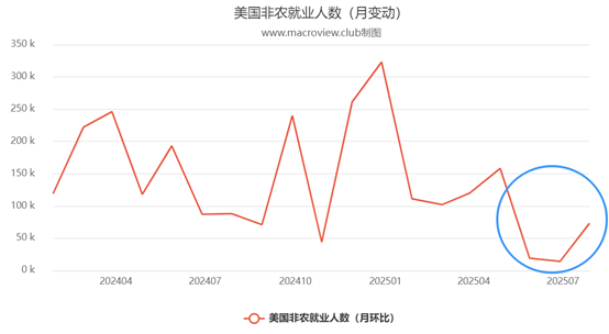 近18个月美国非农就业人数情况，资料来源：美国劳工统计局，Macroview