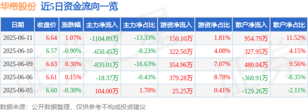 诚信-优配 股票行情快报：华帝股份（002035）6月11日主力资金净卖出1104.89万元